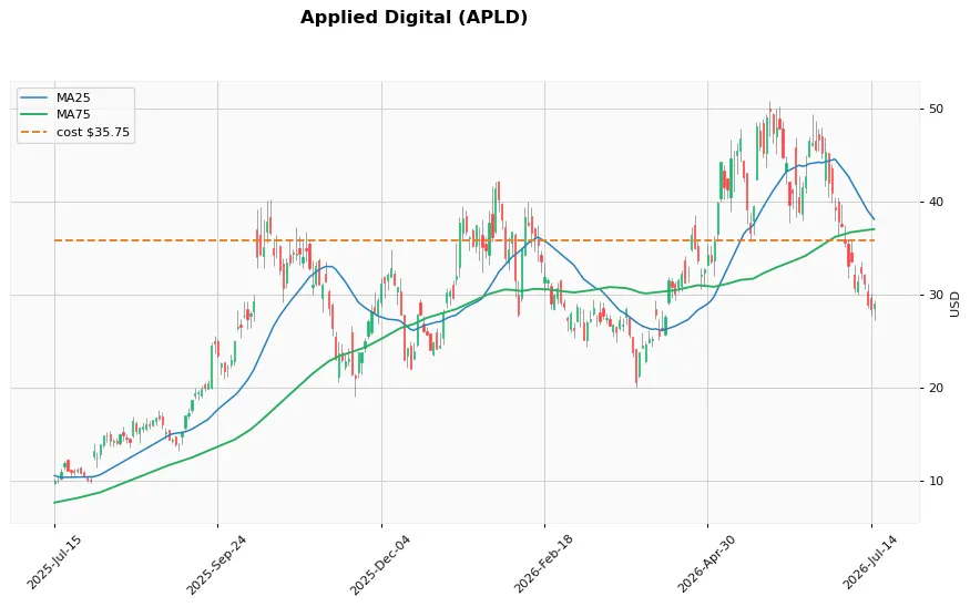 Applied Digital 1年