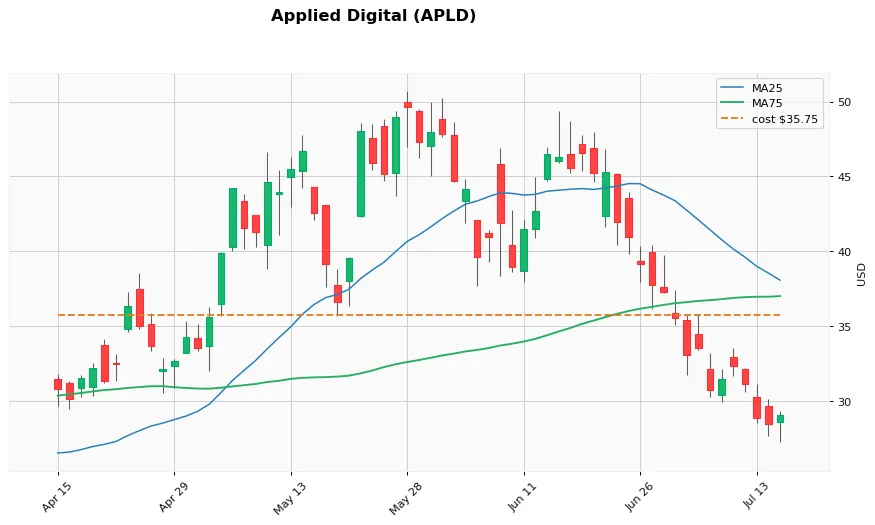 APLD 3M