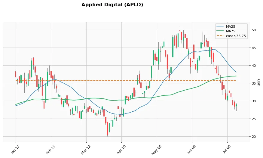 Applied Digital 6ヶ月