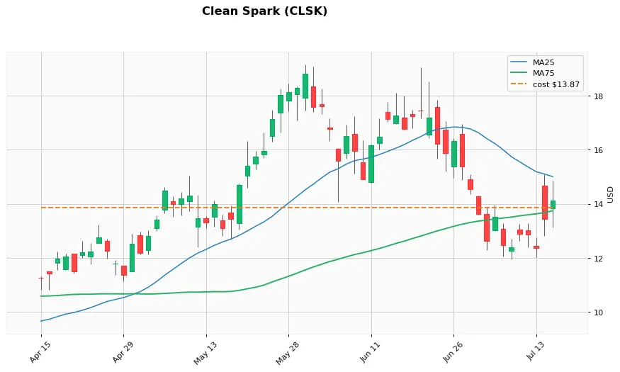 CLSK 3M