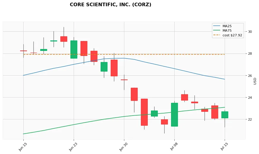 CORE SCIENTIFIC, INC. 1ヶ月