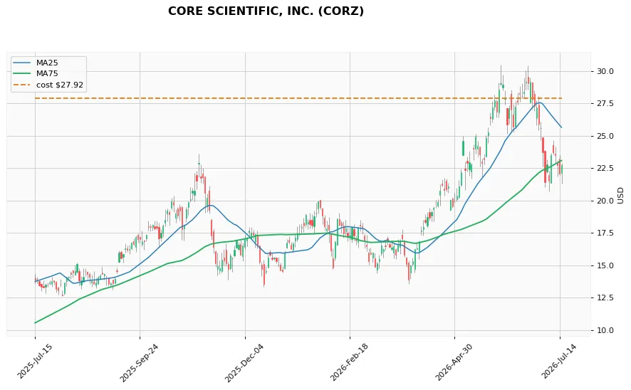 CORE SCIENTIFIC, INC. 1年