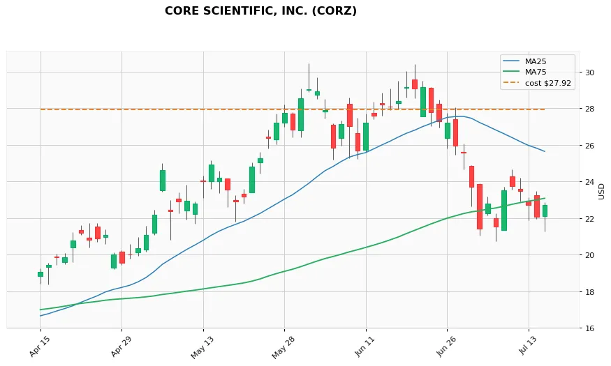 CORZ 3M
