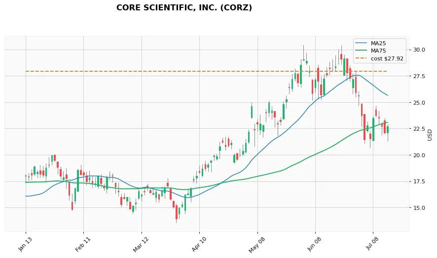 CORE SCIENTIFIC, INC. 6ヶ月