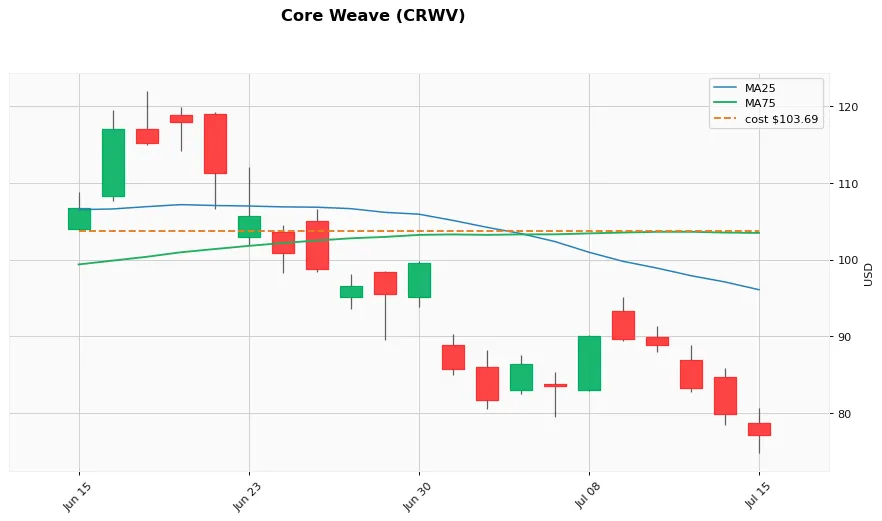 Core Weave 1ヶ月