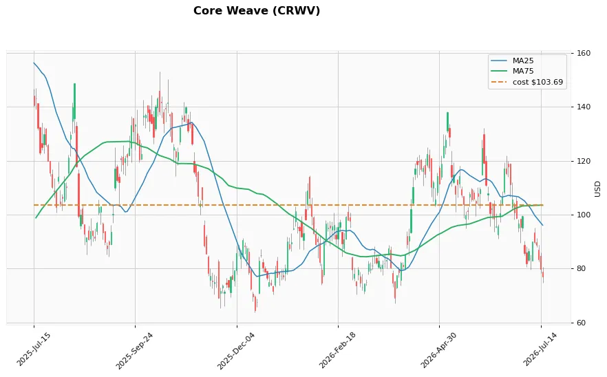 Core Weave 1年