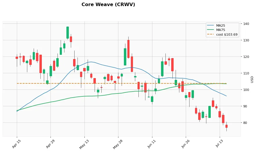 CRWV 3M