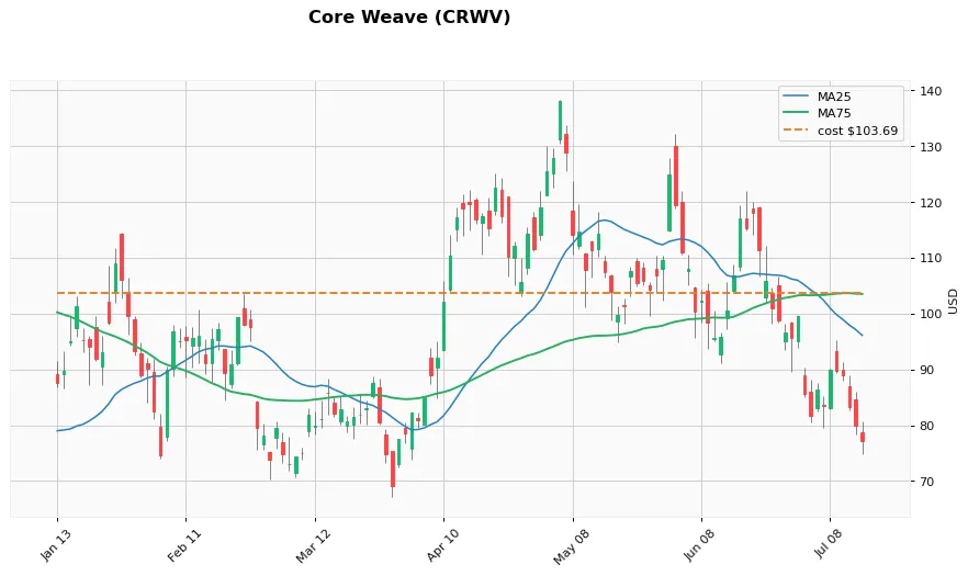 Core Weave 6ヶ月