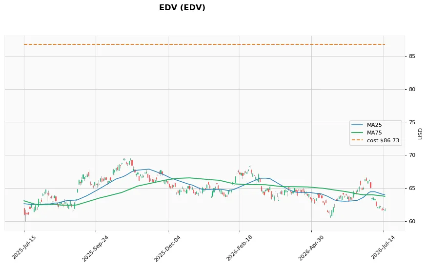 EDV 1年