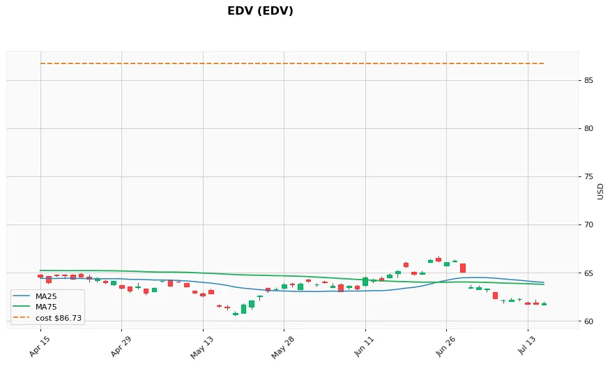 EDV 3M