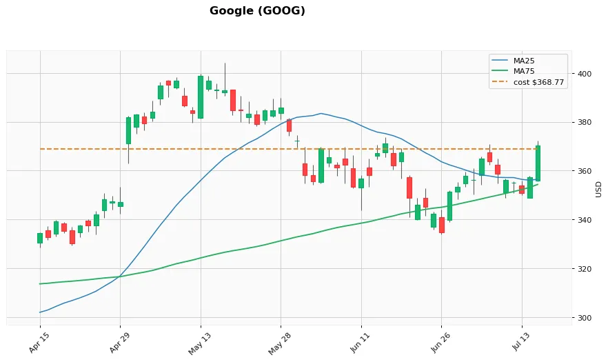 GOOG 3M