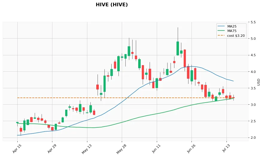 HIVE 3M