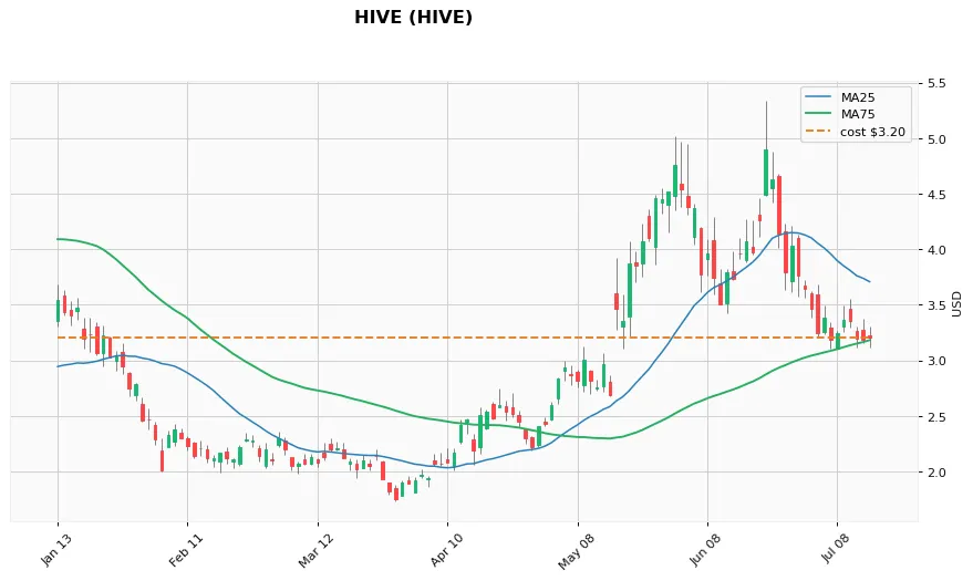 HIVE 6ヶ月
