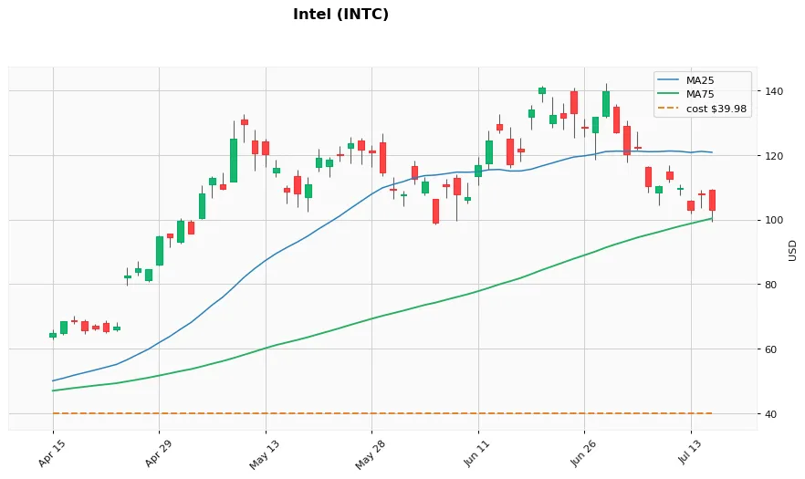 INTC 3M