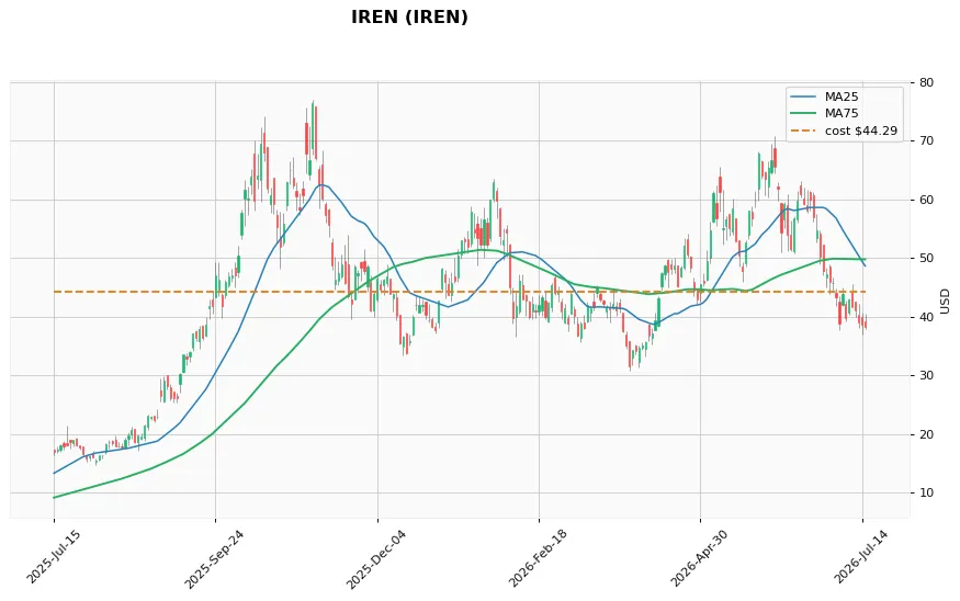 IREN 1年