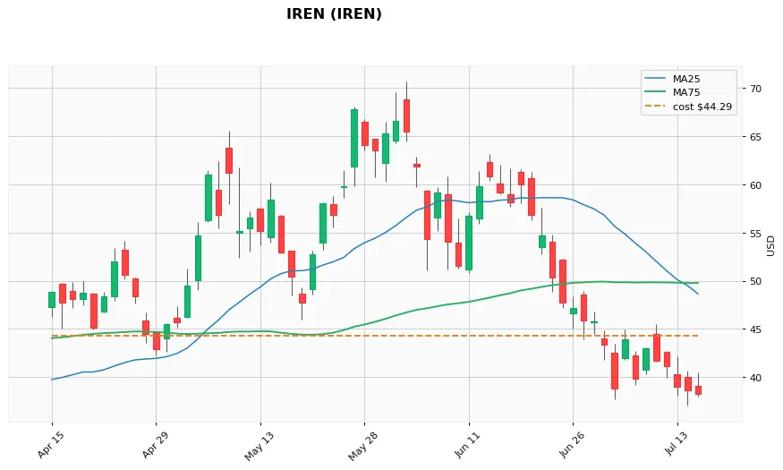 IREN 3M