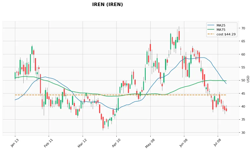 IREN 6ヶ月