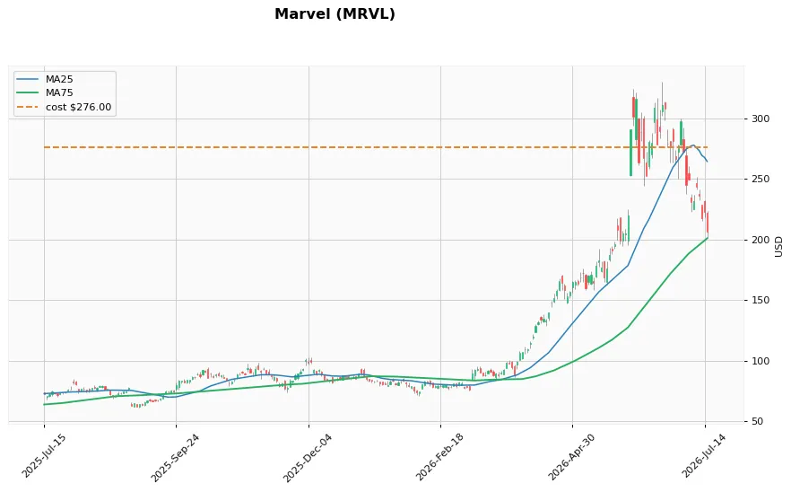 Marvel 1年