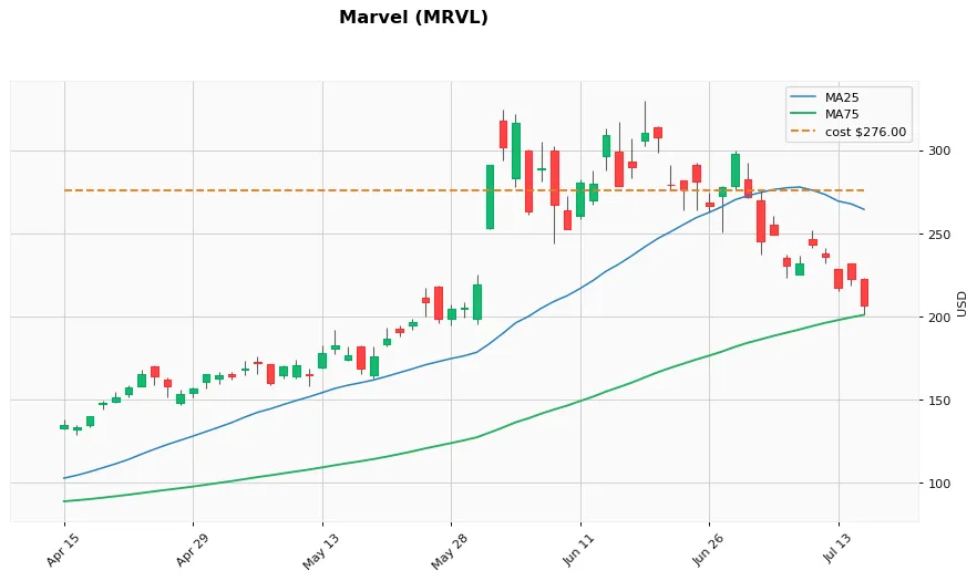 MRVL 3M