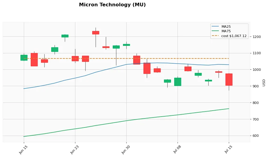 Micron Technology 1ヶ月