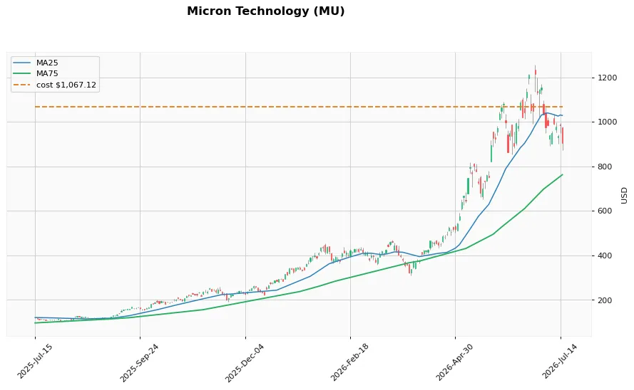 Micron Technology 1年