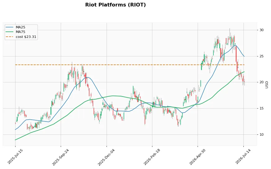 Riot Platforms 1年
