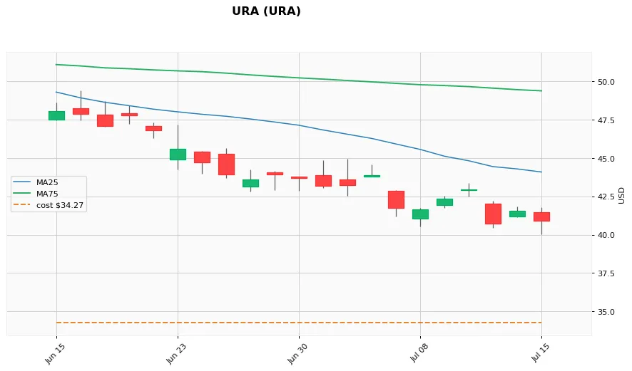 URA 1ヶ月