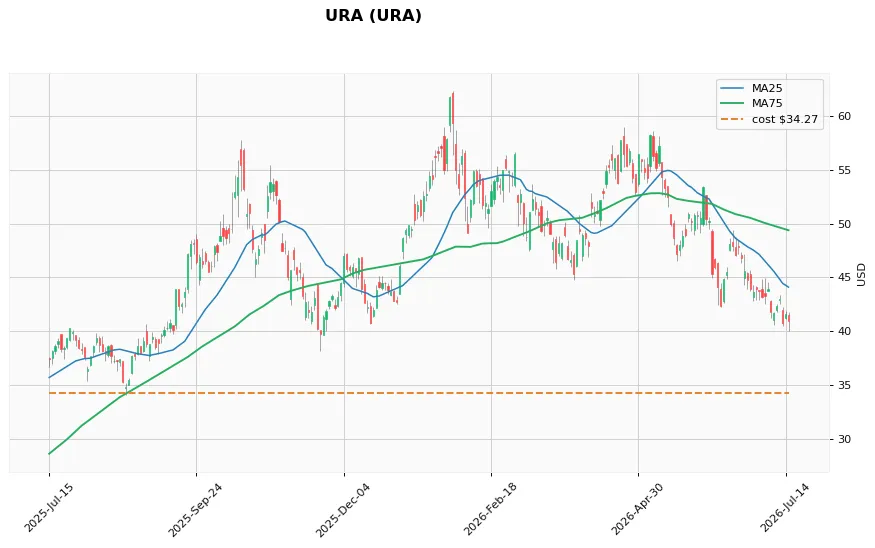 URA 1年
