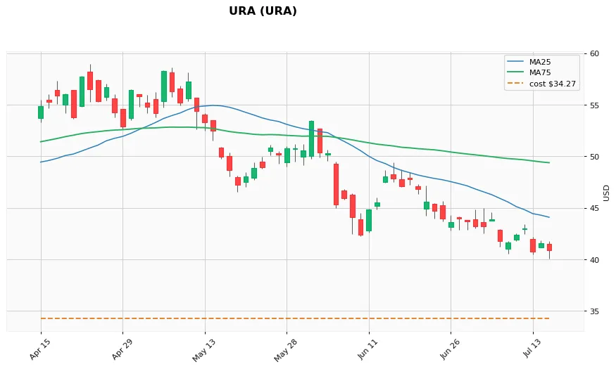 URA 3M