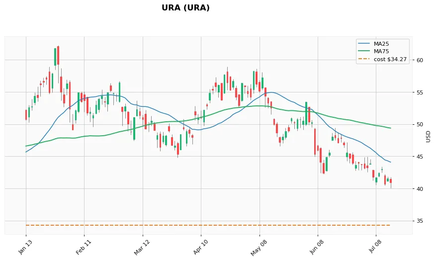 URA 6ヶ月